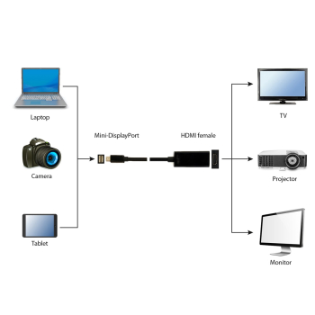 Adapter GEMBIRD A-MDPM-HDMIF-02 (Mini DisplayPort M - HDMI F; 0,15m; kolor czarny)