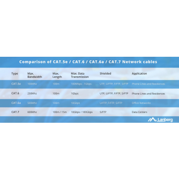 LANBERG KABEL UTP KAT.5E 305M DRUT CU POMARAŃCZOWY FLUKE PASSED LCU5-12CU-0305-O