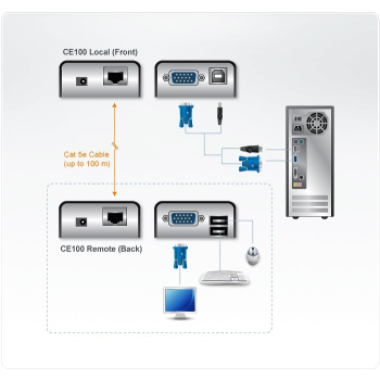 ATEN EXTENDER KVM CE100-AT-G USB VGA (1280 X 1024@100M)